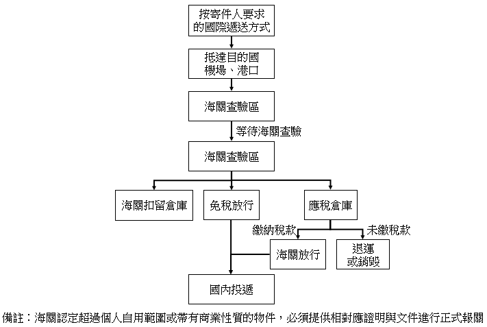 中華郵政進口國際郵件的處理流程